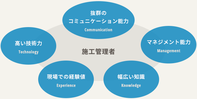 抜群のコミュニケーション能力、マネジメント能力、幅広い知識、現場での経験値、高い技術力